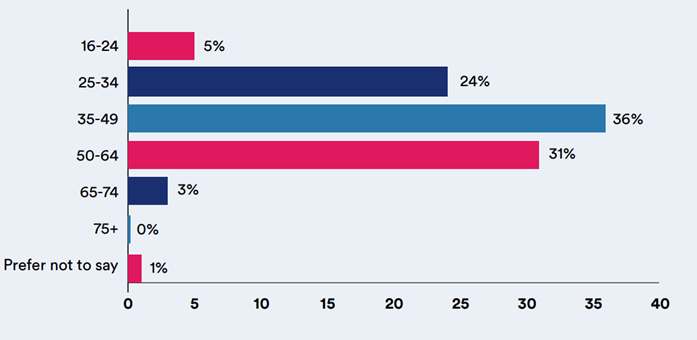 Age demographics of CharityJob candidates