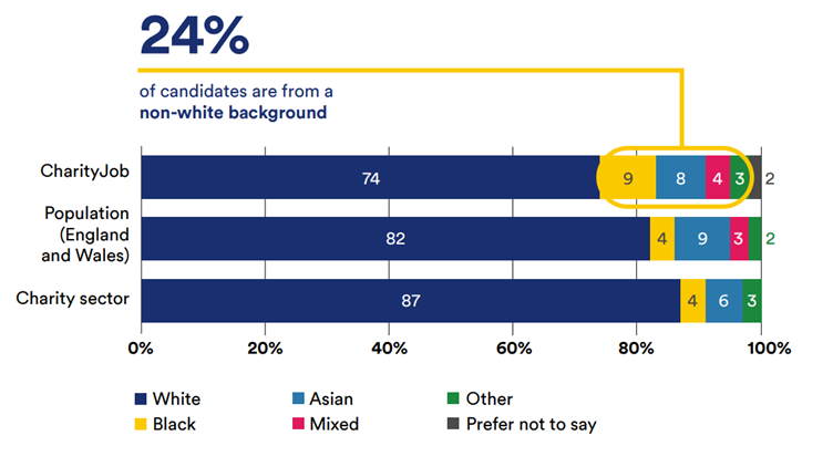 Ethnicity data - CharityJob demographics compared to population data and charity sector data