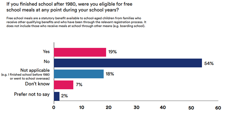 Free School Meal Eligibility as a measure of socio-economic status