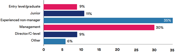 Seniority level of CharityJob candidates