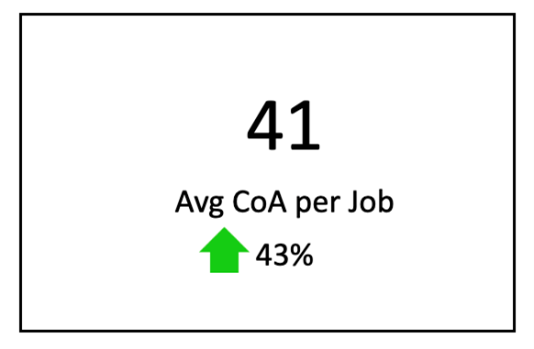 41 average number of clicks on 'Apply' per job +43%