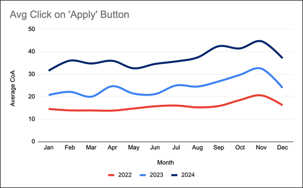 Graph showing numbers of clicks on the 'Apply' button for jobs for CharityJob in 2022, 2023 and 2024