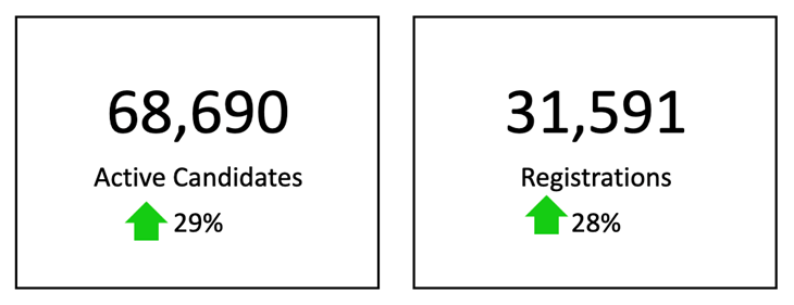 68,690 active candidates +29% 31,591 registrations +28%