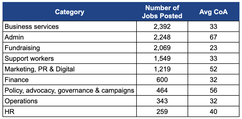 Table showing number of jobs posted by category and the average number of clicks on the apply button for each for CharityJob in Q4 2024.