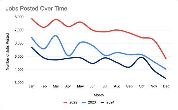 Graph showing numbers of jobs posted on CharityJob in 2022, 2023 and 2024.