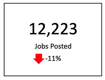 12,223 jobs posted (-11%)