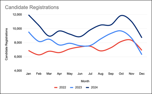 Graph showing numbers of candidate registrations for CharityJob in 2022, 2023 and 2024